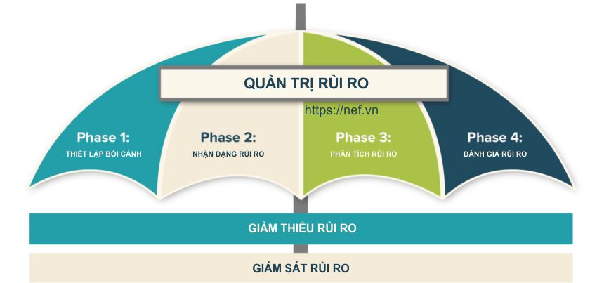 Giảm thiểu rủi ro trong quy trình phát triển mockup là gì