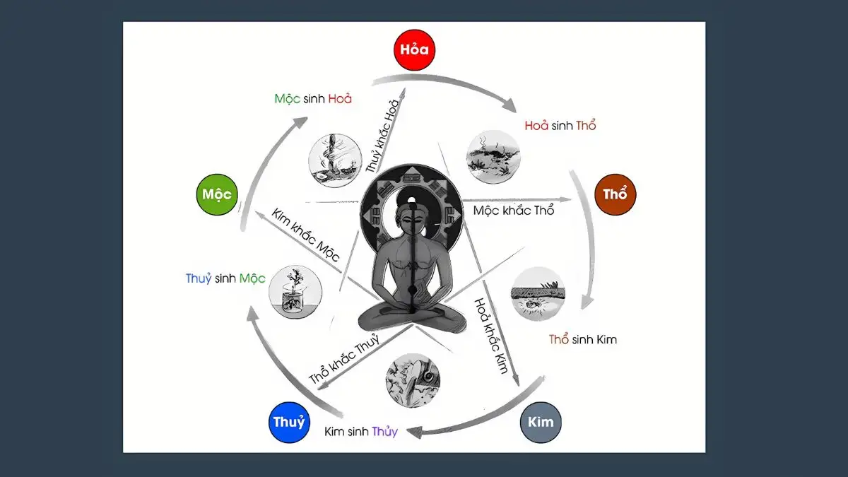 Khái niệm tổng quát về tứ hành xung