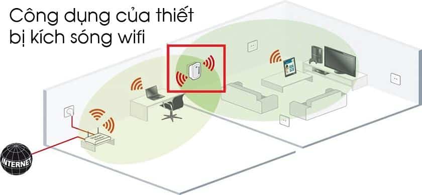 Công dụng Của Bộ Kích Sóng WiFi Trong Cuộc Sống Hàng Ngày